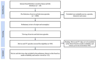 Scenario-based supported interventions for moral injury and posttraumatic stress disorder: Data report of film and television references for use with uniformed professionals